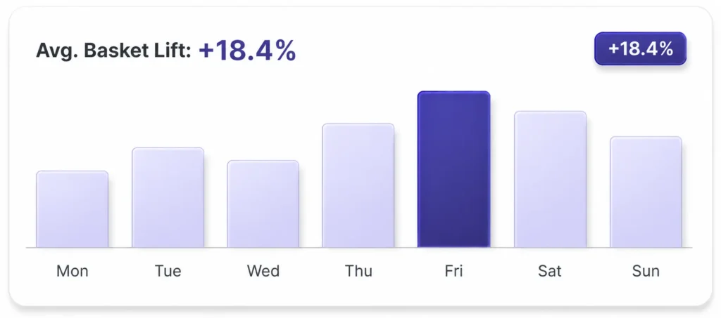 Perkss AI powered engine dynamic pricing chart showing average basket lift and sales trends for UK restaurants.