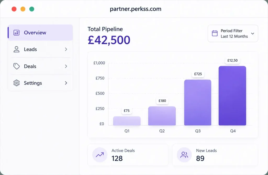 Screenshot of the Perkss Partner Portal interface showing real-time analytics, lead tracking, commission transparency, and recurring revenue graph data.