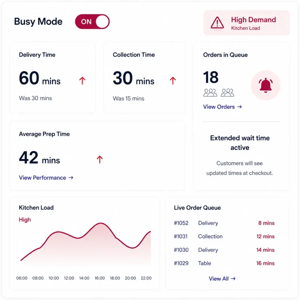 Busy Mode dashboard showing delivery time management, collection time management, kitchen load balancing and order queue management