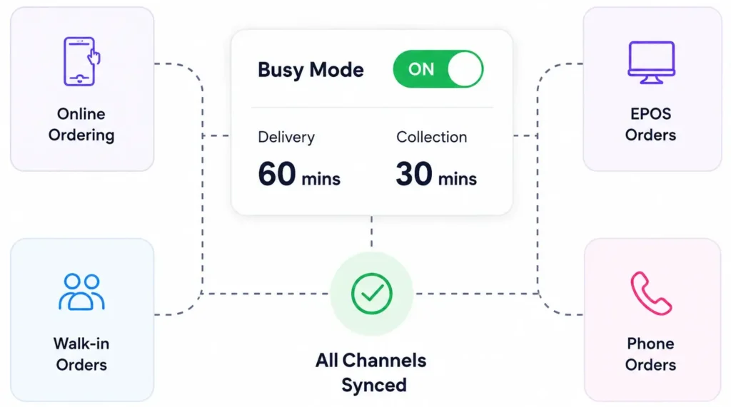 Busy Mode restaurant capacity management synchronising online ordering, walk-in, phone and EPOS orders during peak trading periods
