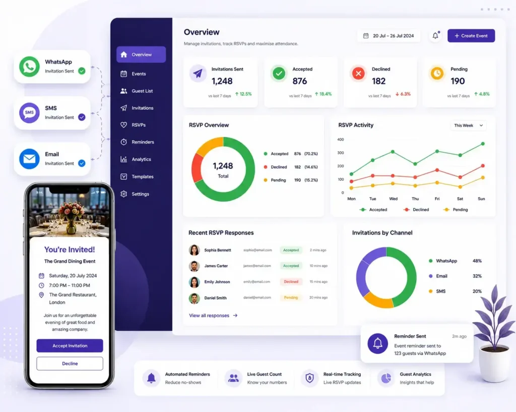 Digital Invitation Management dashboard with live RSVP Tracking, Guest List Management, WhatsApp invitations, SMS event reminders and Event Guest Management.