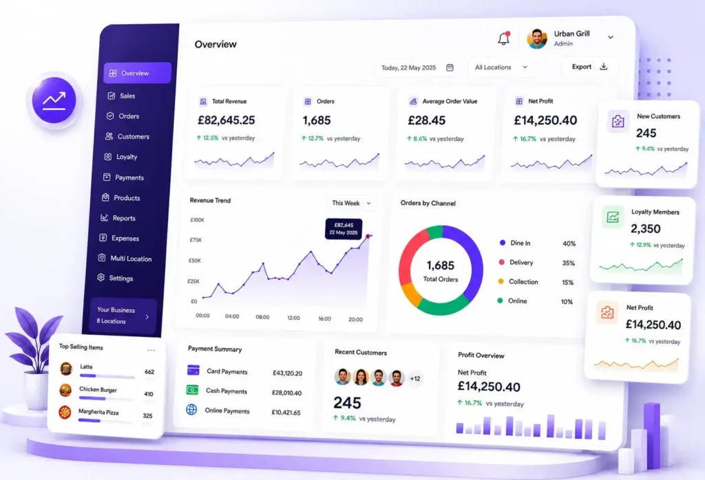 Hospitality Dashboards showing sales reporting, customer analytics, payment reporting and profit tracking for UK hospitality businesses