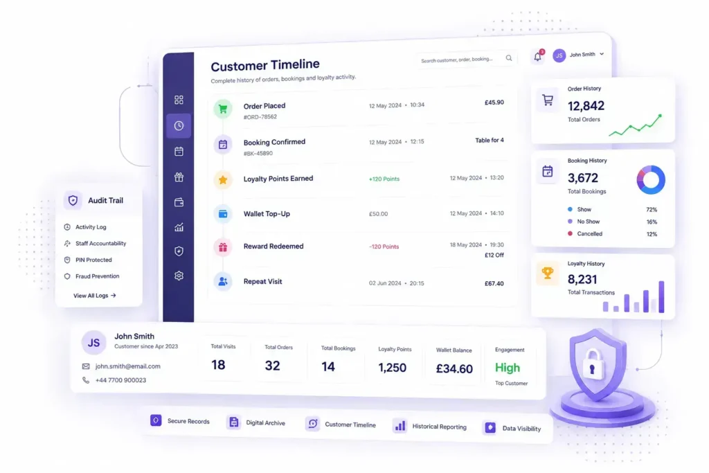 Hospitality History Management dashboard showing order history tracking, booking history management, loyalty history tracking and customer activity records