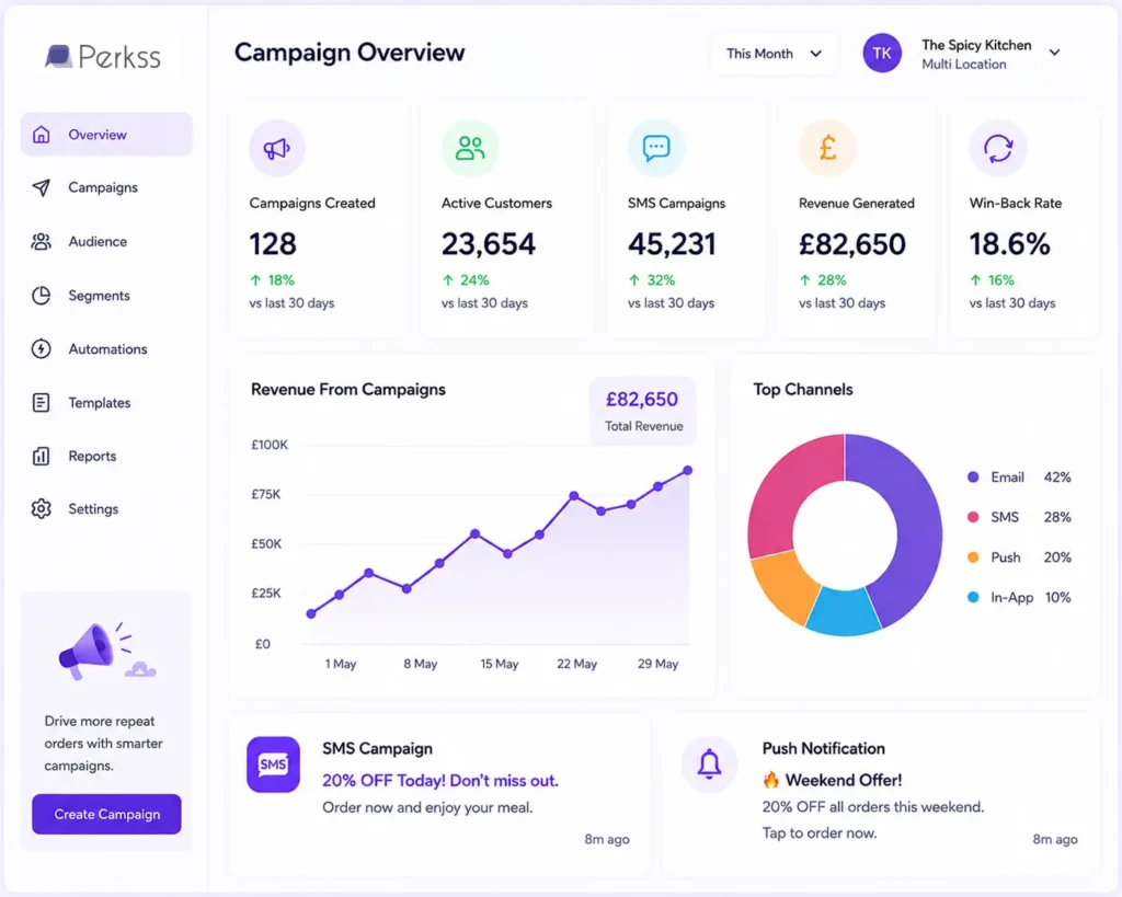 Marketing Cloud campaign dashboard showing customer engagement metrics, SMS campaigns, revenue growth, audience segmentation and hospitality marketing automation.