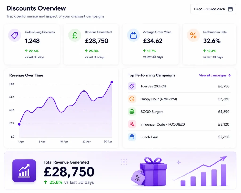 Perkss UK hospitality marketing dashboard showing automatic discounts performance metrics including twenty-eight thousand pounds revenue generated, average order value increases, mid-week happy hour sales tracking, and food blogger influencer campaign ROI data for independent restaurants.