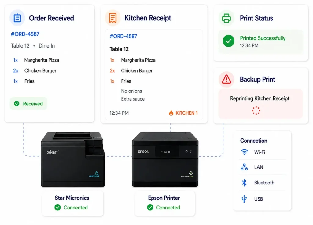 Printers dashboard showing hospitality printers with kitchen ticket printing, receipt printing and Star Micronics and Epson printer connectivity