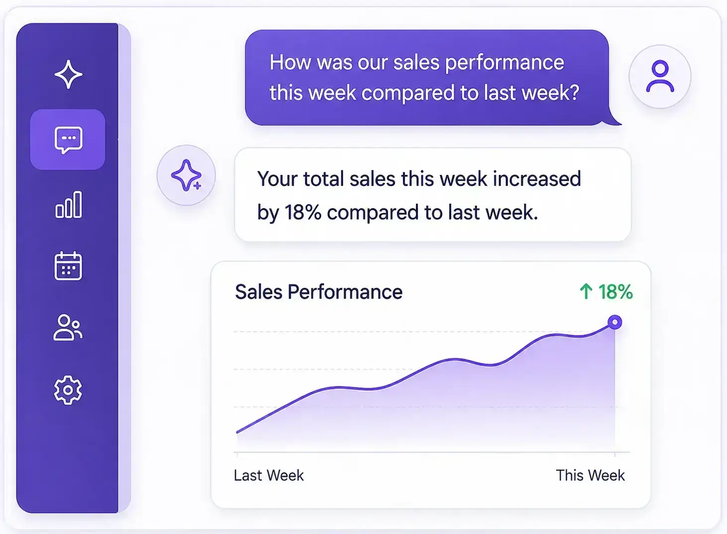 Merchant AI Assistant analyzing weekly restaurant sales performance