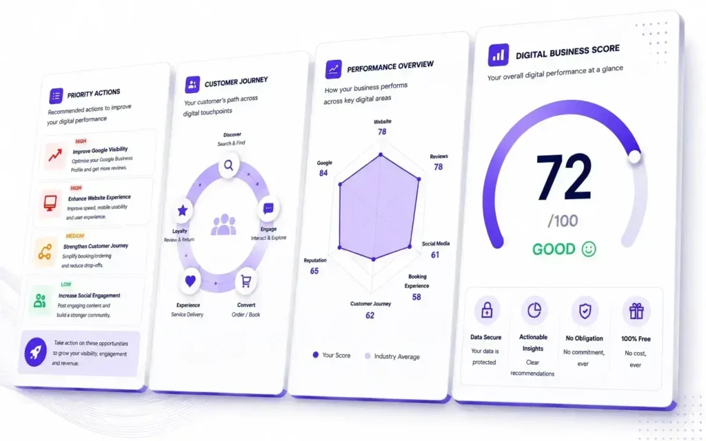Free Business Digital Audit showing digital score, performance overview, customer journey and priority actions.